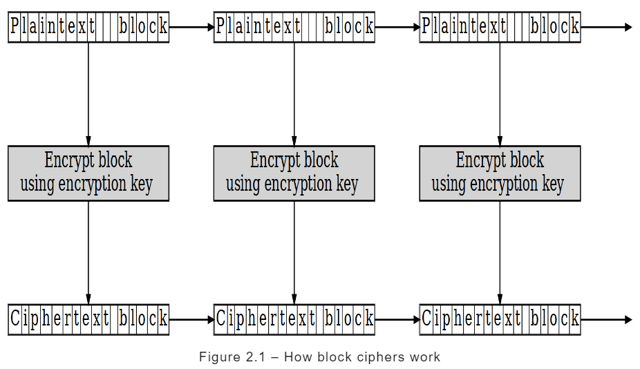 2.1-Howblockcipherswork
