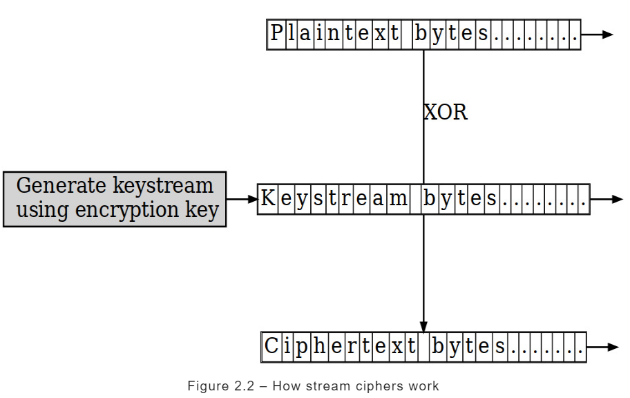 2.2-Howstreamcipherswork
