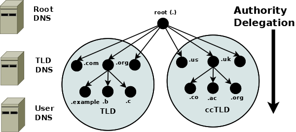 dns-servers