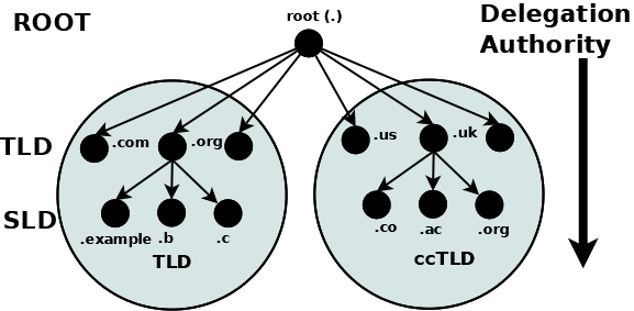 dns-tree.webp