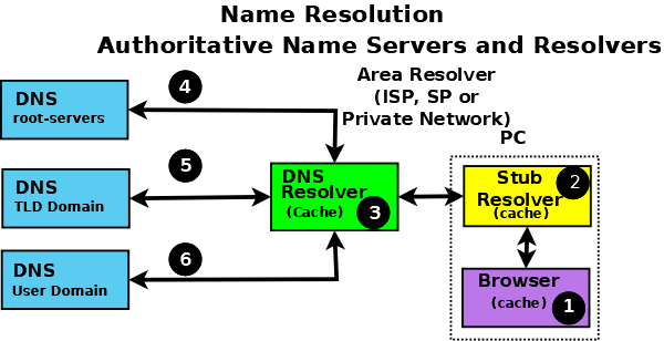 name-resolution